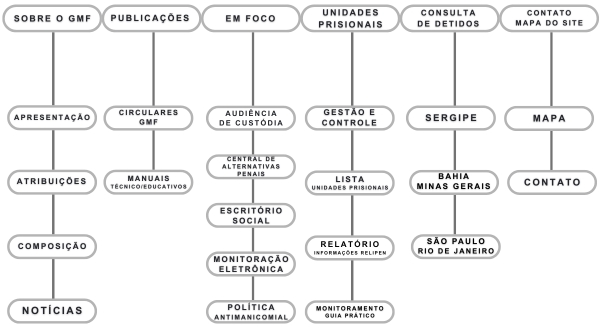 Mapa do site e Contato eletr&ocirc;nico
