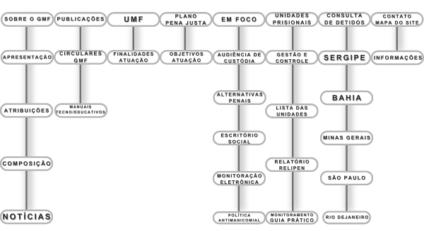 GMF/SE - MAPA DO PORTAL